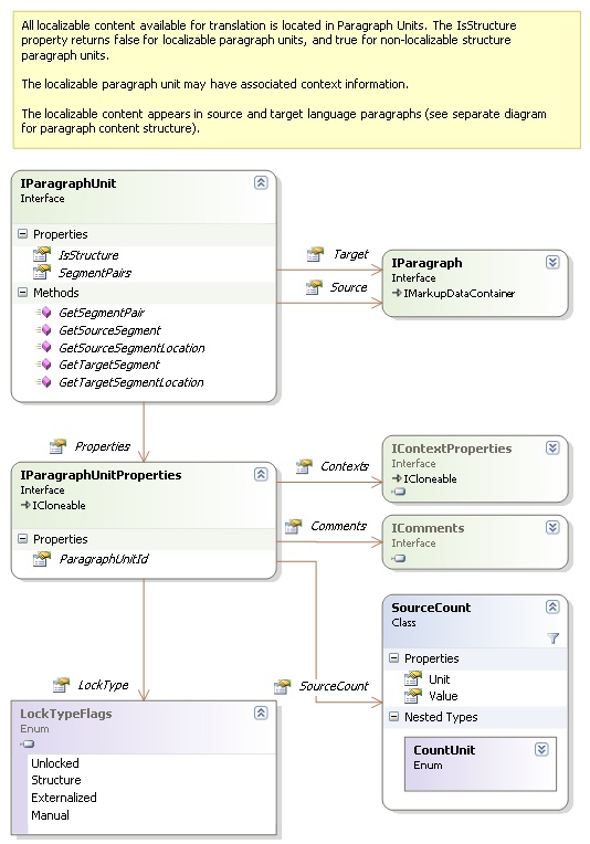 Localizable Paragraph Unit